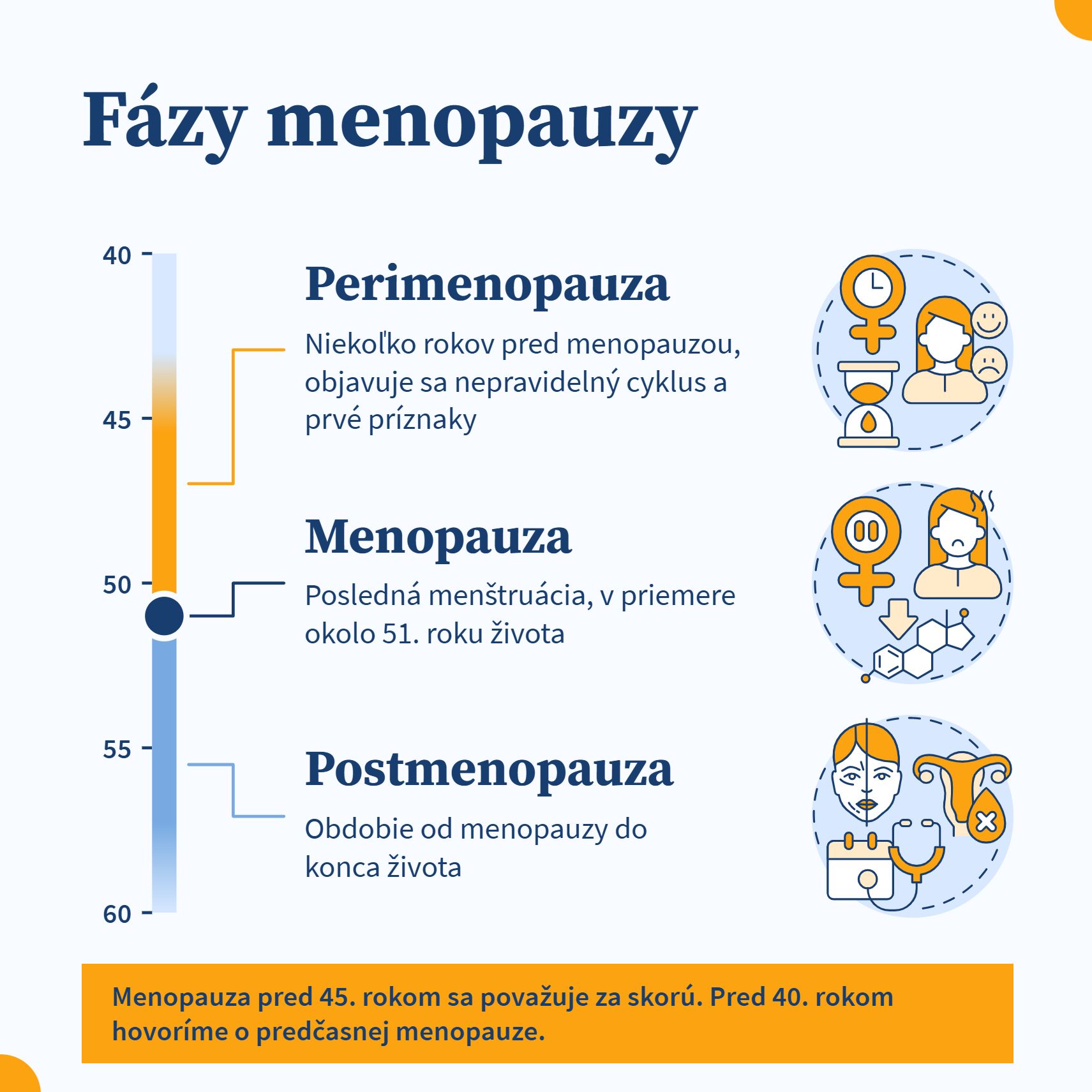 Časová os fáz menopauzy: perimenopauza, posledná menštruácia okolo 51. roku a postmenopauza