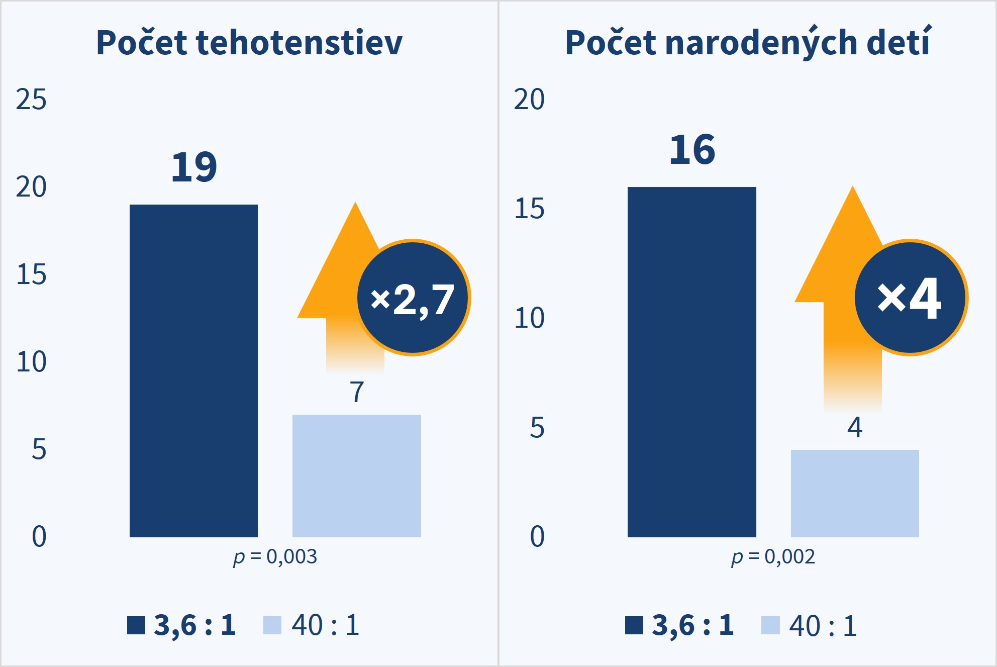 Graf vplyvu pomeri MYO a DCI na úspešné tehotenstvo a pôrod živonarodeného dieťaťa